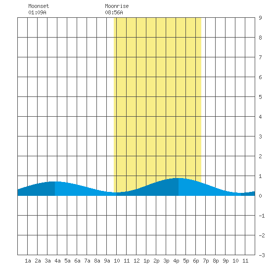 Red Dog Mine tide chart for Saturday, February 21, 2026