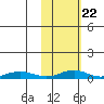 Red Dog Mine tide chart for Sunday, February 22, 2026