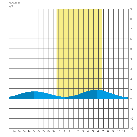 Red Dog Mine tide chart for Monday, February 23, 2026