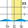 Red Dog Mine tide chart for Monday, February 23, 2026