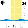 Red Dog Mine tide chart for Tuesday, February 24, 2026
