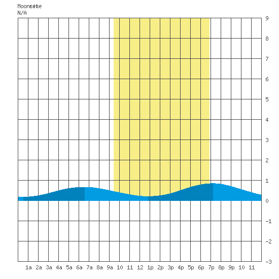 Red Dog Mine tide chart for Wednesday, February 25, 2026