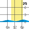 Red Dog Mine tide chart for Wednesday, February 25, 2026