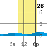 Red Dog Mine tide chart for Thursday, February 26, 2026