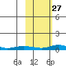 Red Dog Mine tide chart for Friday, February 27, 2026