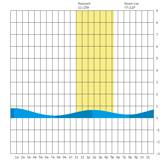 Red Dog Mine tide chart for Monday, February 2, 2026