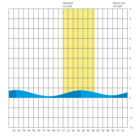 Red Dog Mine tide chart for Tuesday, February 3, 2026