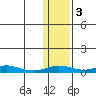Red Dog Mine tide chart for Tuesday, February 3, 2026