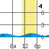 Red Dog Mine tide chart for Wednesday, February 4, 2026