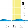 Red Dog Mine tide chart for Thursday, February 5, 2026