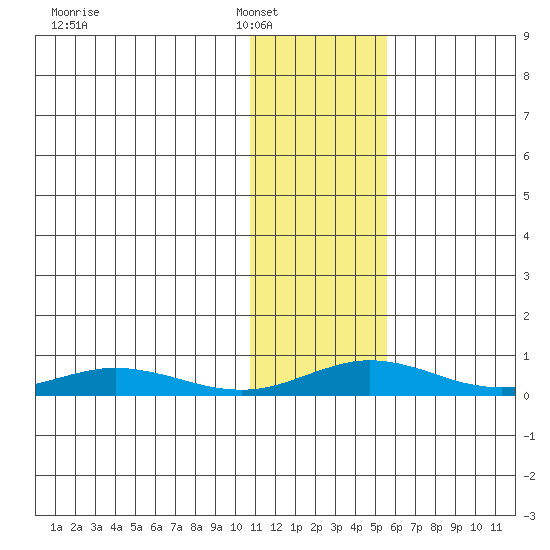 Red Dog Mine tide chart for Friday, February 6, 2026