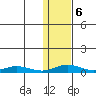 Red Dog Mine tide chart for Friday, February 6, 2026