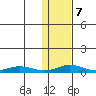 Red Dog Mine tide chart for Saturday, February 7, 2026