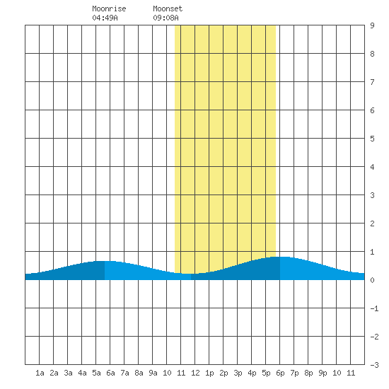 Red Dog Mine tide chart for Sunday, February 8, 2026