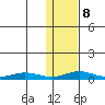 Red Dog Mine tide chart for Sunday, February 8, 2026