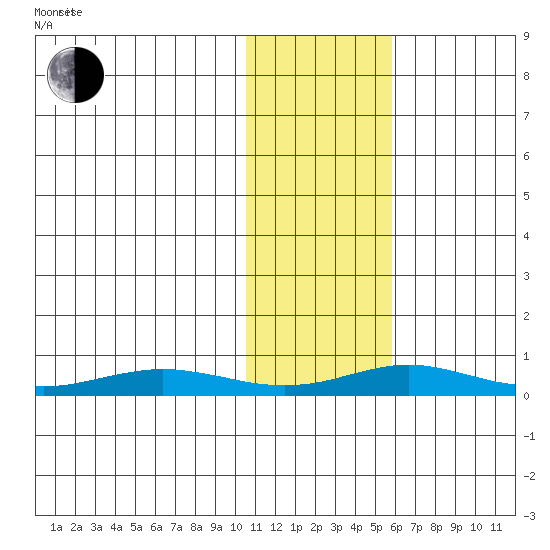 Red Dog Mine tide chart for Monday, February 9, 2026