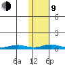 Red Dog Mine tide chart for Monday, February 9, 2026