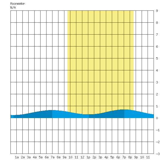 Red Dog Mine tide chart for Tuesday, March 10, 2026