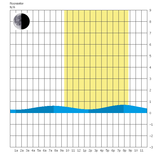 Red Dog Mine tide chart for Wednesday, March 11, 2026