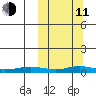 Red Dog Mine tide chart for Wednesday, March 11, 2026