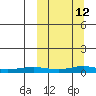 Red Dog Mine tide chart for Thursday, March 12, 2026