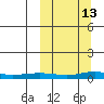 Red Dog Mine tide chart for Friday, March 13, 2026