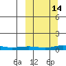 Red Dog Mine tide chart for Saturday, March 14, 2026
