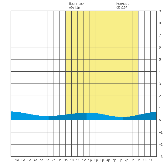 Red Dog Mine tide chart for Monday, March 16, 2026