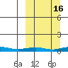 Red Dog Mine tide chart for Monday, March 16, 2026