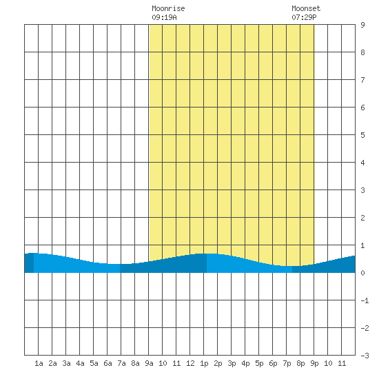 Red Dog Mine tide chart for Tuesday, March 17, 2026