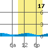 Red Dog Mine tide chart for Tuesday, March 17, 2026