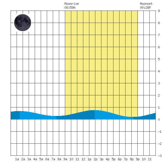 Red Dog Mine tide chart for Wednesday, March 18, 2026