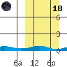Red Dog Mine tide chart for Wednesday, March 18, 2026