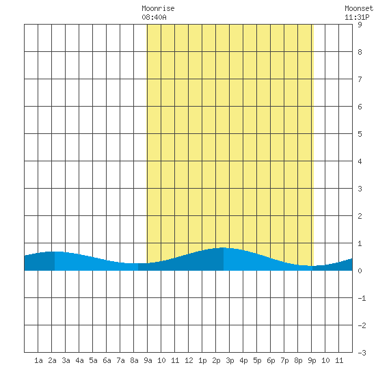 Red Dog Mine tide chart for Thursday, March 19, 2026