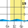 Red Dog Mine tide chart for Thursday, March 19, 2026