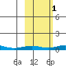Red Dog Mine tide chart for Sunday, March 1, 2026