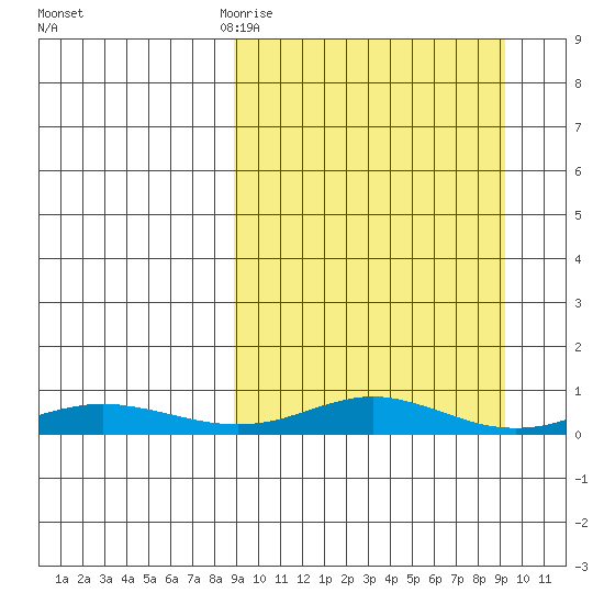 Red Dog Mine tide chart for Friday, March 20, 2026