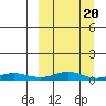 Red Dog Mine tide chart for Friday, March 20, 2026