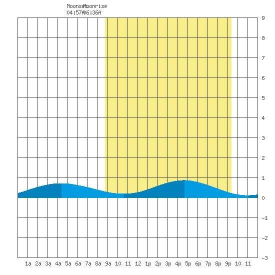 Red Dog Mine tide chart for Sunday, March 22, 2026