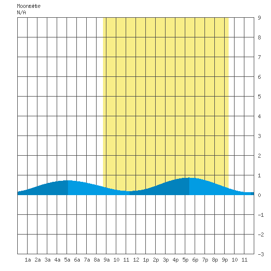 Red Dog Mine tide chart for Monday, March 23, 2026
