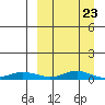 Red Dog Mine tide chart for Monday, March 23, 2026