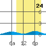 Red Dog Mine tide chart for Tuesday, March 24, 2026