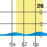 Red Dog Mine tide chart for Thursday, March 26, 2026