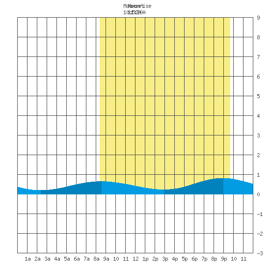 Red Dog Mine tide chart for Friday, March 27, 2026