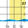 Red Dog Mine tide chart for Friday, March 27, 2026
