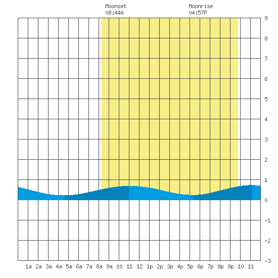 Red Dog Mine tide chart for Sunday, March 29, 2026