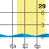 Red Dog Mine tide chart for Sunday, March 29, 2026