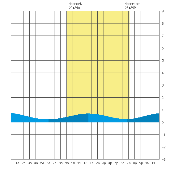 Red Dog Mine tide chart for Monday, March 2, 2026