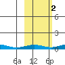 Red Dog Mine tide chart for Monday, March 2, 2026