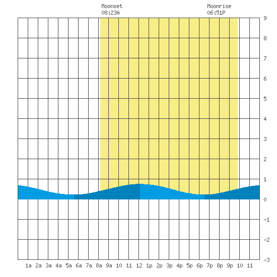 Red Dog Mine tide chart for Monday, March 30, 2026